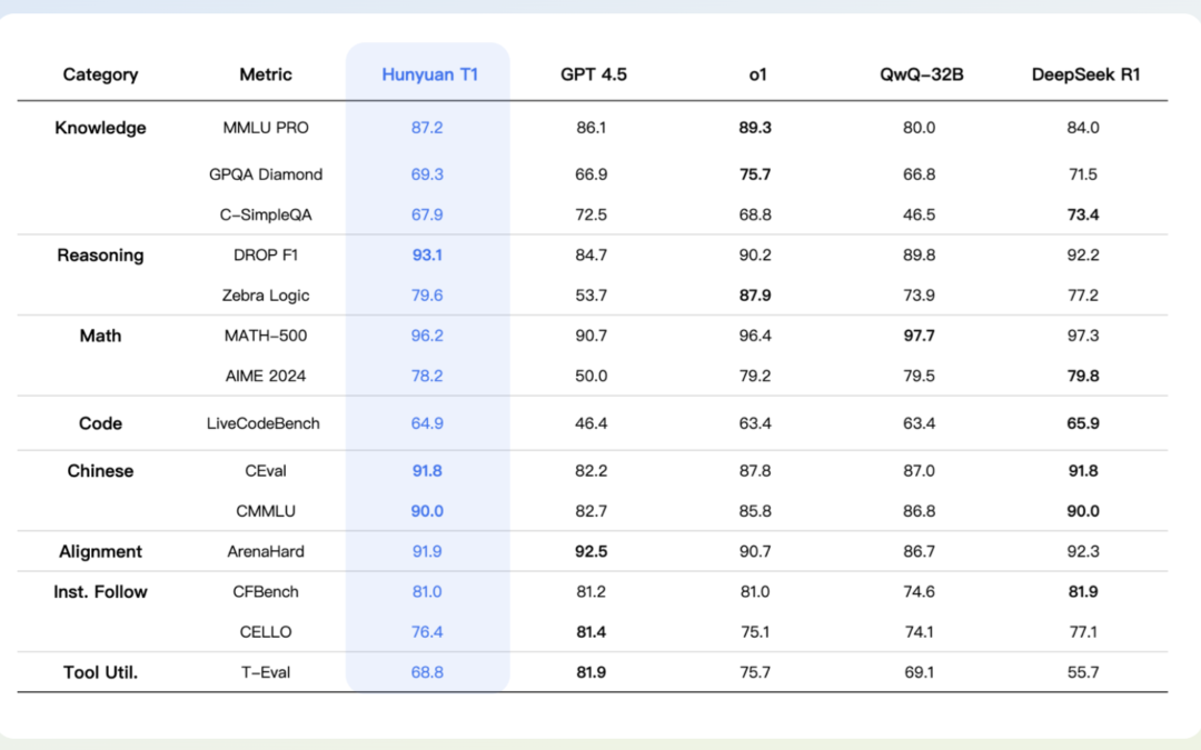 Tencent AI researchers introduce Hunyuan-T1: a super-large language model powered by Mamba redefines deep reasoning, contextual efficiency and people-oriented enhanced learning